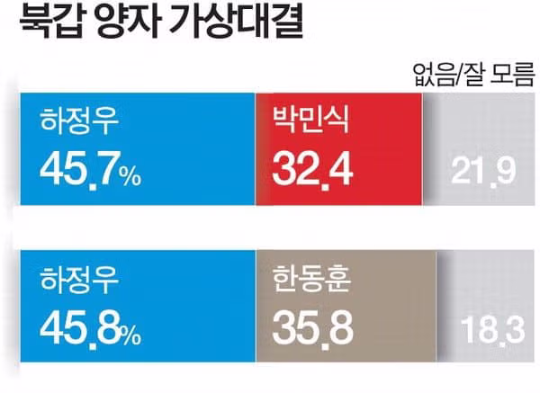 부산 북갑 리얼미터 지지율 하정우 후보 1위 기록 - 인벤 인기글 이미지 2 - 밈카세