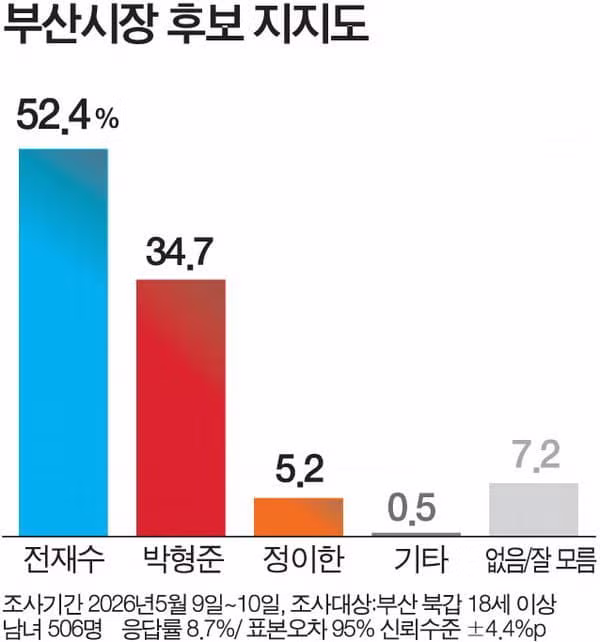 부산 북갑 리얼미터 지지율 하정우 후보 1위 기록 - 인벤 인기글 이미지 4 - 밈카세