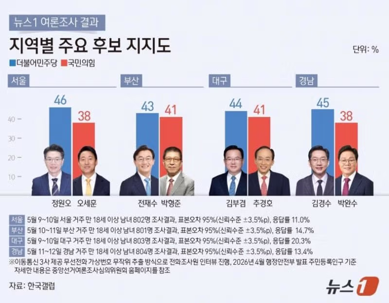 한국갤럽) 서울, 부산, 대구, 경남 지역별 지지도 - 클리앙 인기글 이미지 1 - 밈카세