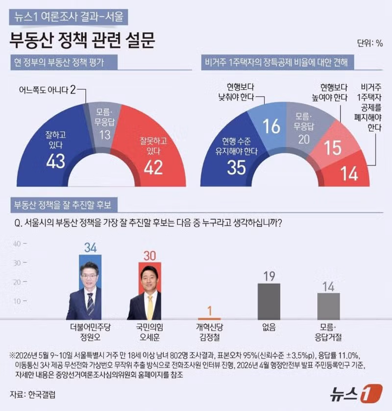 한국갤럽) 서울, 부산, 대구, 경남 지역별 지지도 - 클리앙 인기글 이미지 2 - 밈카세