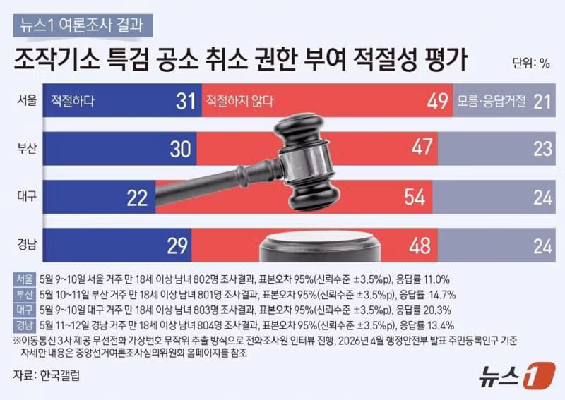 한국갤럽) 서울, 부산, 대구, 경남 지역별 지지도 - 클리앙 인기글 이미지 3 - 밈카세