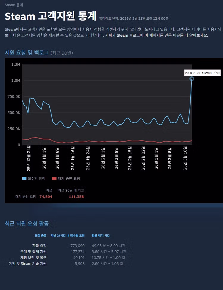 붉은사막) 갑자기 펄어비스가 대가리 박고 고치겠다한 이유 2