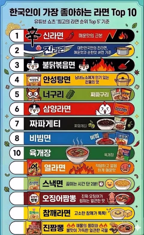 한국인이 좋아하는 라면 TOP10.JPG - 디시인사이드 인기글 이미지 1 - 밈카세