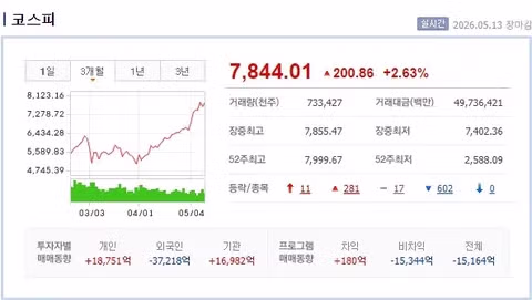 코스피 하루 만에 상승 전환하며 사상 최고치 경신 - 클리앙 인기글 이미지 1 - 밈카세