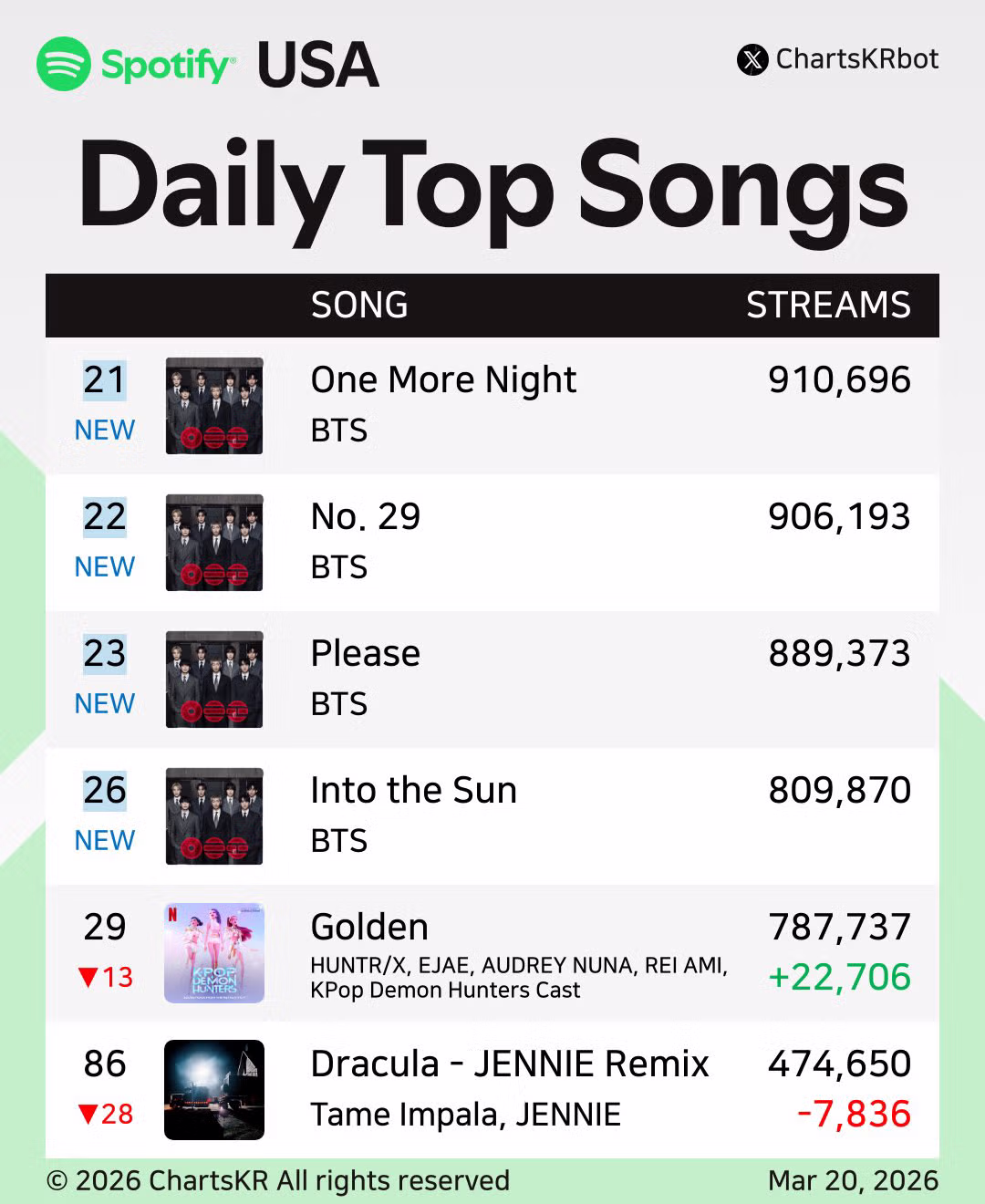 방탄소년단 새앨범 글로벌,미국 스포티파이 진입 순위 3