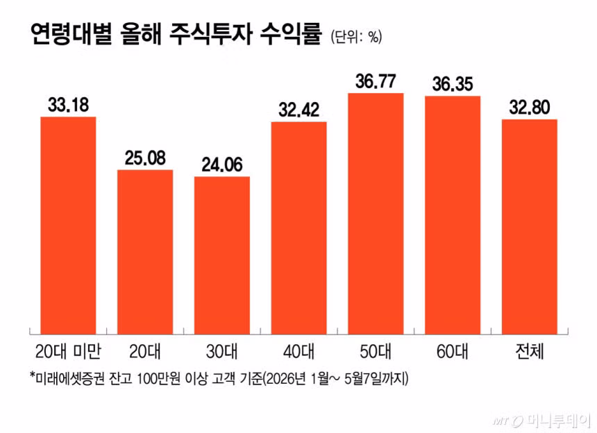 불장에서 5060 세대의 수익률이 2030 세대보다 높게 나타났다 - MLB파크 인기글 이미지 1 - 밈카세