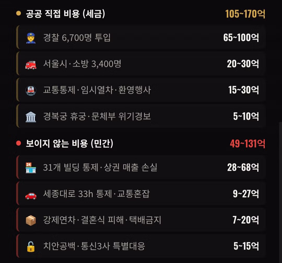 BTS 방탄 광화문 공연으로 하이브는 100억 벌고 시민들은 300억 손해봄 2