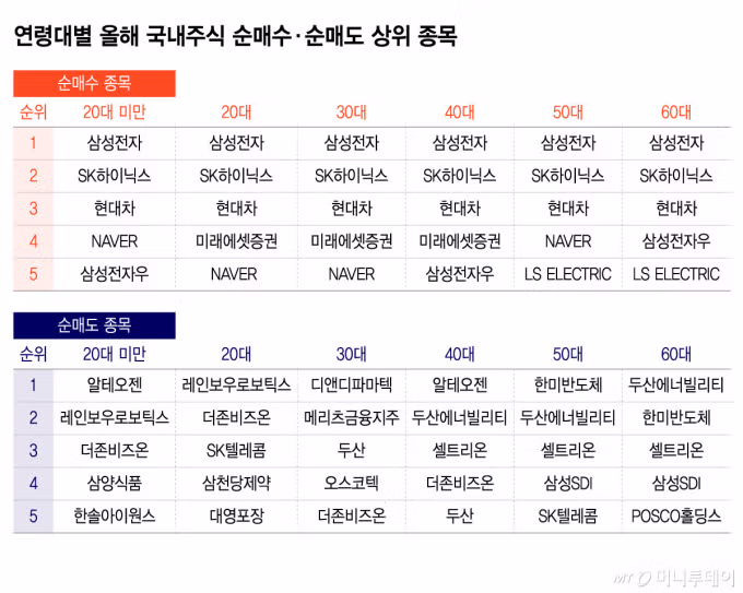연령대별 국내 주식 매수 및 매도 상위 종목 - 더쿠 인기글 이미지 1 - 밈카세