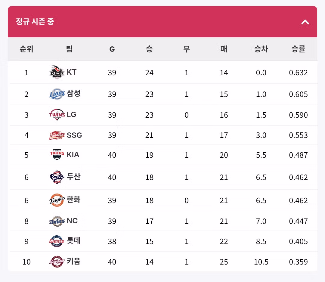 5월 14일 KBO 프로야구 경기 결과 및 순위 - MLB파크 인기글 이미지 1 - 밈카세
