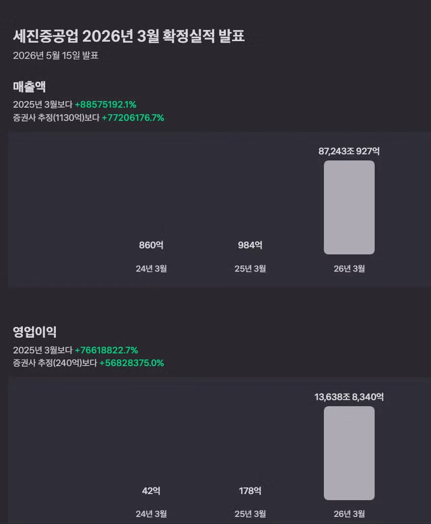 역대급 수익을 기록한 기업의 정체 - 더쿠 인기글 이미지 1 - 밈카세