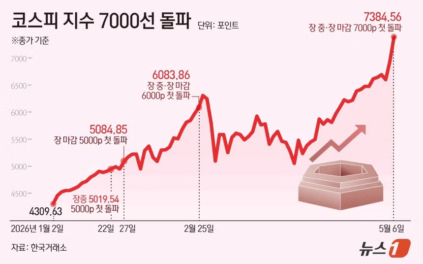 "포모보다 나락이 낫다"… 20대 사회초년생, 삼전 1.6억 '풀신용' - 디시인사이드 인기글 이미지 1 - 밈카세