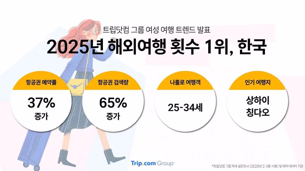 한국 여성의 해외여행 빈도 전 세계 1위 기록 - 개드립 인기글 이미지 4 - 밈카세