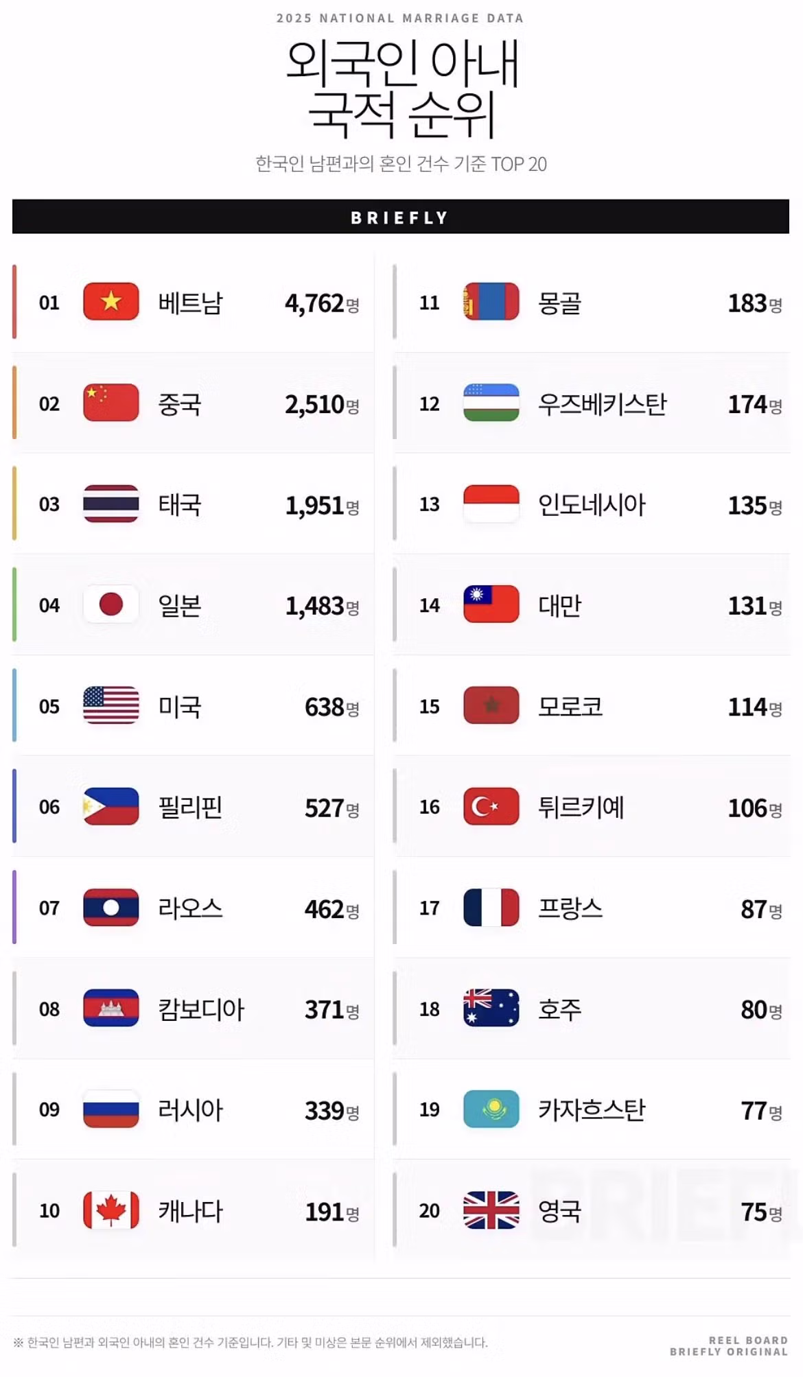 2025년 한국인 남편과 외국인 아내의 국적별 순위 - 인벤 인기글 이미지 1 - 밈카세