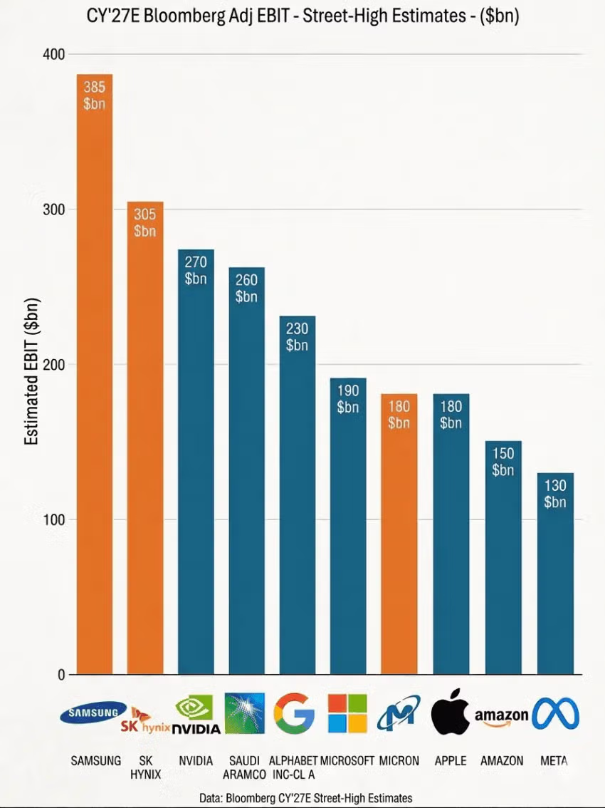 2027년 전 세계 영업이익 전망 순위 - MLB파크 인기글 이미지 1 - 밈카세