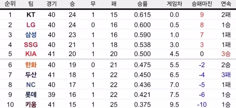 kbo 순위 근황 - 인벤 인기글 이미지 1 - 밈카세