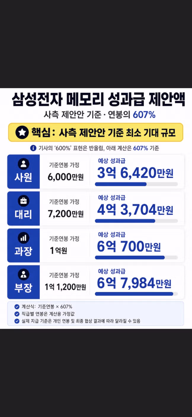 삼성 메모리 노조 요청 성과급 예상 제안액 - MLB파크 인기글 이미지 1 - 밈카세