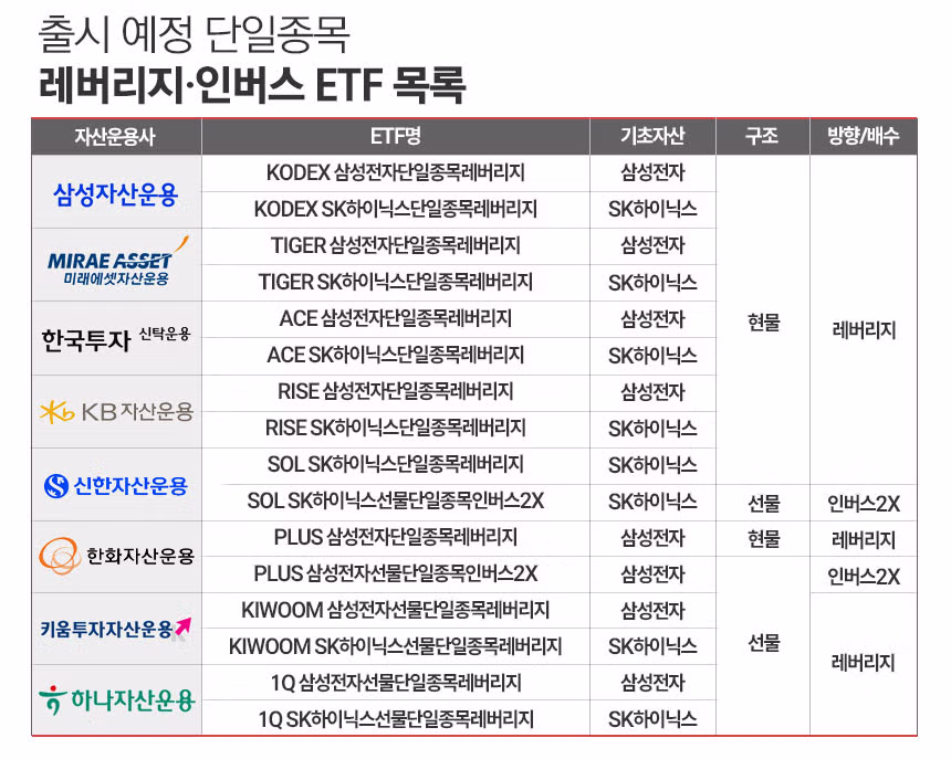 삼전 닉스 레버리지 ETF 상장과 당국의 단타 주의보 - MLB파크 인기글 이미지 1 - 밈카세