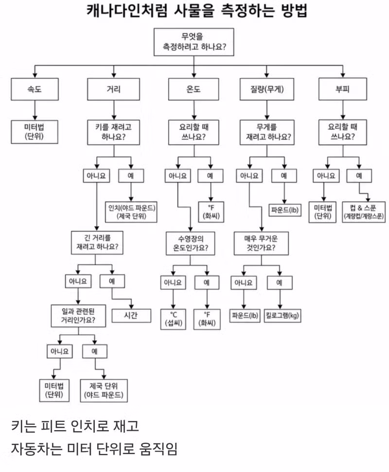 미국보다 더 까다로운 측정법을 사용하는 나라 - 뽐뿌 인기글 이미지 1 - 밈카세