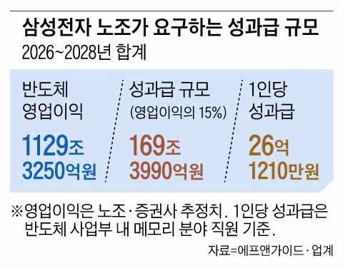 삼성전자 노조가 요구하는 성과급 규모 - MLB파크 인기글 이미지 1 - 밈카세