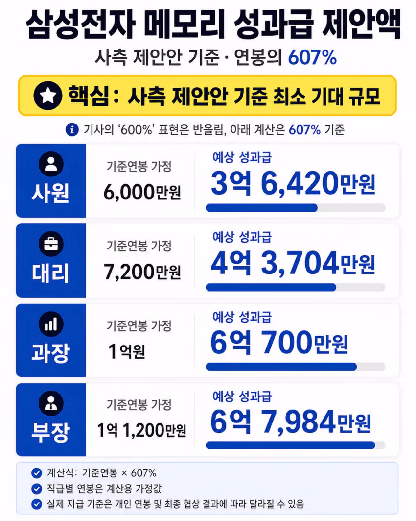 삼성전자 사측 메모리 성과급 제안금액 ㄷㄷㄷ - 디시인사이드 인기글 이미지 1 - 밈카세