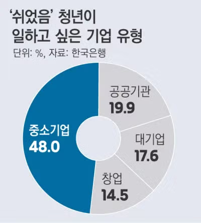 2030 쉬었음 청년들이 대기업만 고집하는 것은 아니라는 한국은행 조사 결과 - 인벤 인기글 이미지 6 - 밈카세