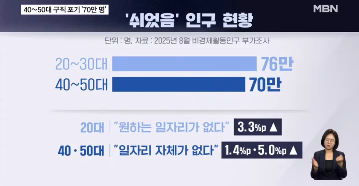 쉬었음 청년보다 더 심각한 구직단념자 현황 - SLR클럽 인기글 이미지 4 - 밈카세