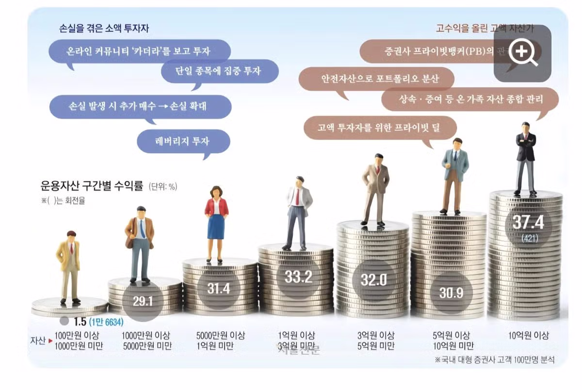 2025년 개인 투자자들의 평균 수익률 현황 - 더쿠 인기글 이미지 1 - 밈카세