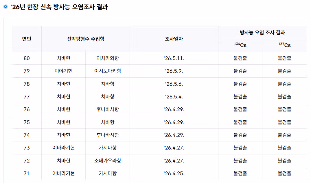 올해 수산물 방사능 검사 결과 안내 - MLB파크 인기글 이미지 4 - 밈카세