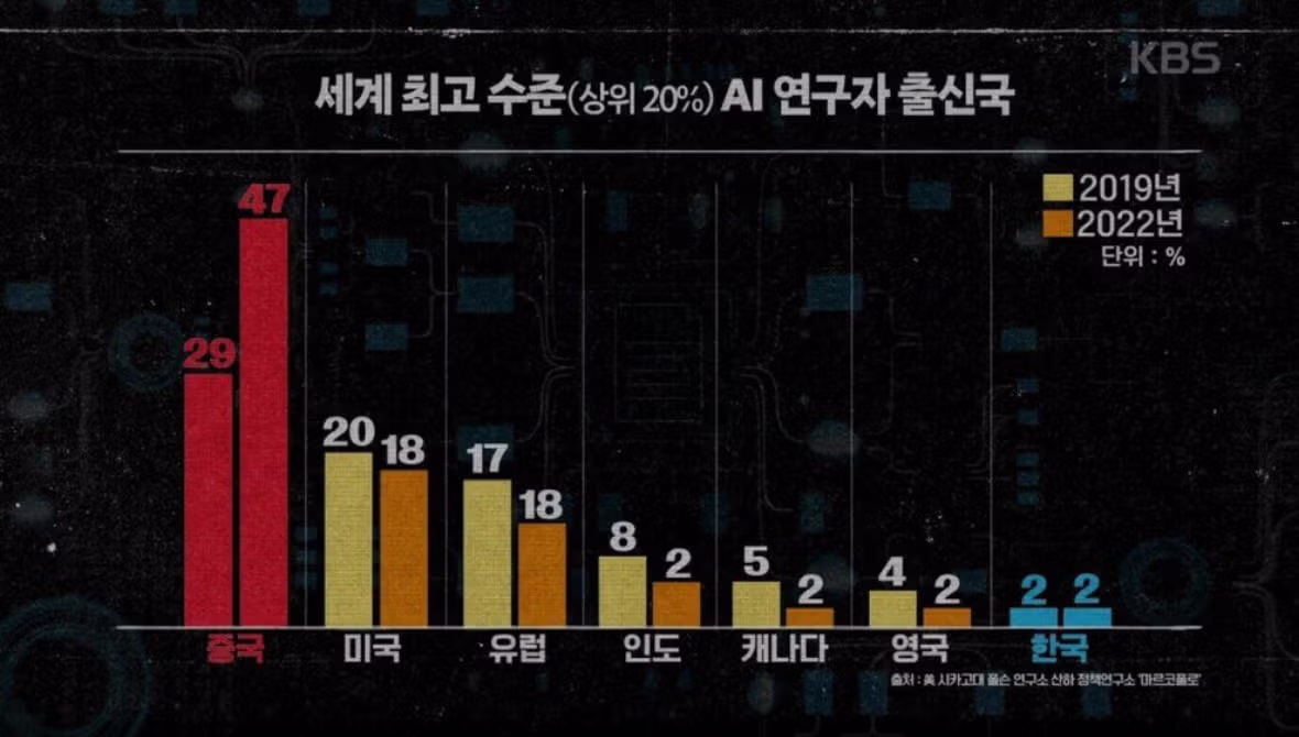 과학기술 투자에 진심인 중국의 수준 - 인스티즈 인기글 이미지 3 - 밈카세