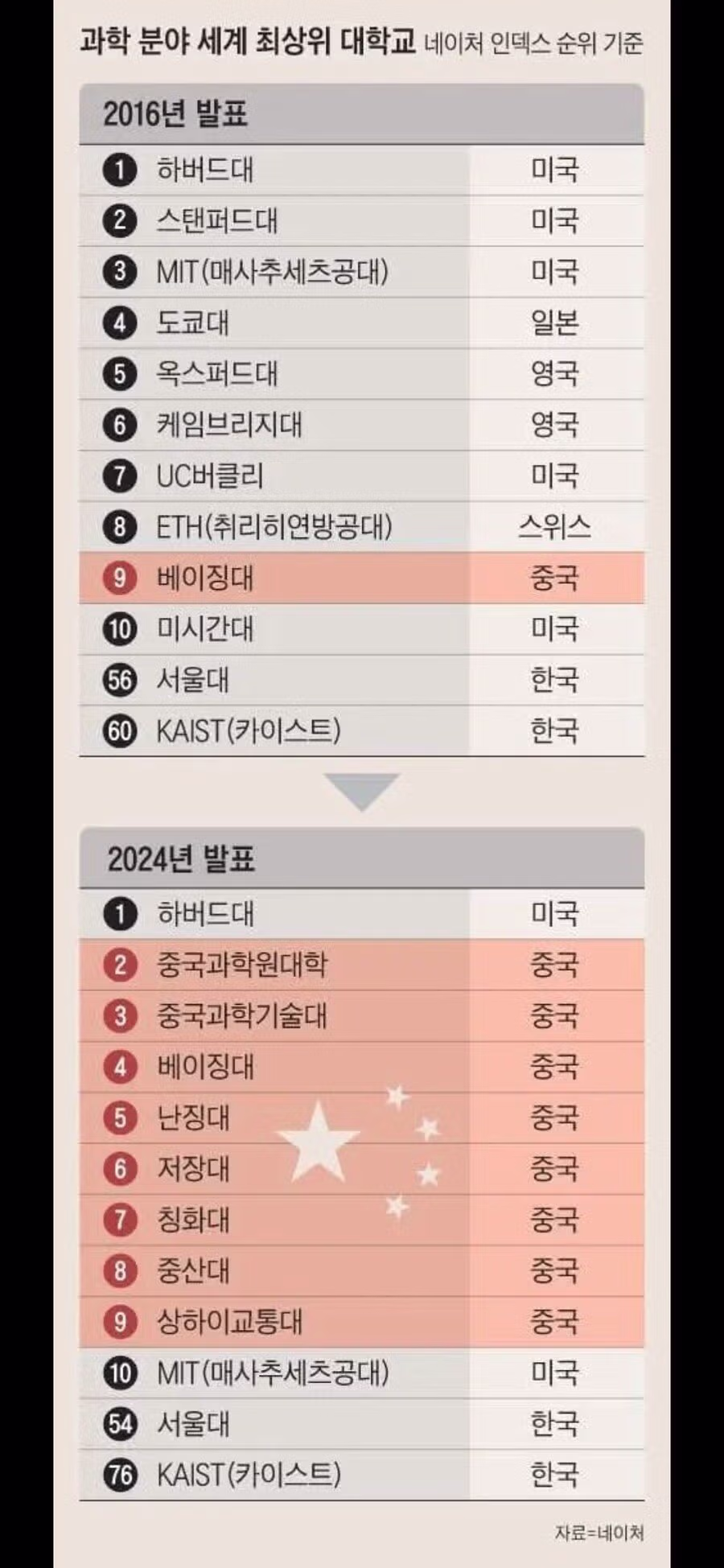 과학기술 투자에 진심인 중국의 수준 - 인스티즈 인기글 이미지 4 - 밈카세