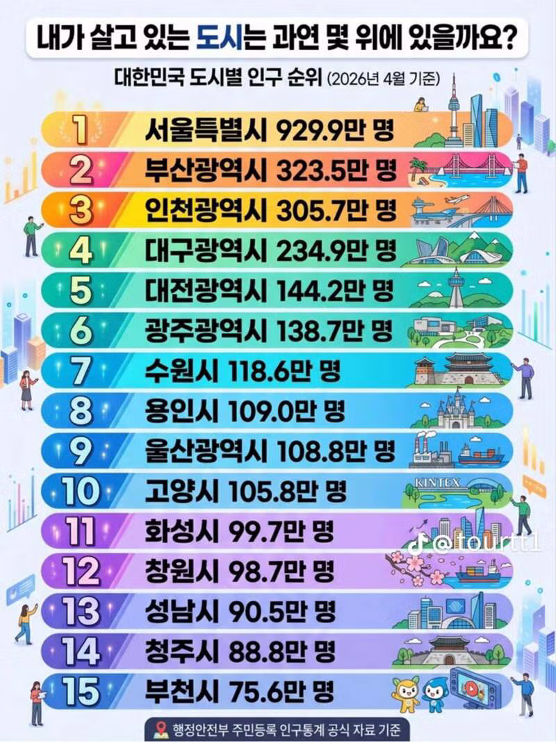 대한민국 도시별 인구 순위 현황 - 인벤 인기글 이미지 1 - 밈카세
