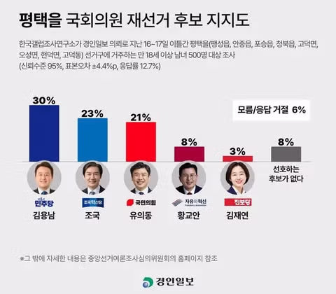 갤럽의 평택 지역 조사 결과 - 인벤 인기글 이미지 1 - 밈카세