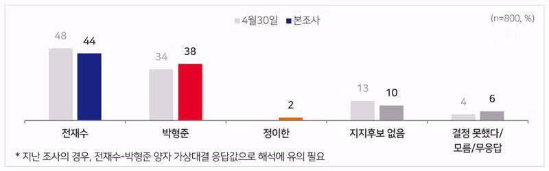 부산시장 여론조사 전재수 후보 지지율 상승세 - 더쿠 인기글 이미지 1 - 밈카세