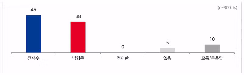부산시장 여론조사 전재수 후보 지지율 상승세 - 더쿠 인기글 이미지 3 - 밈카세