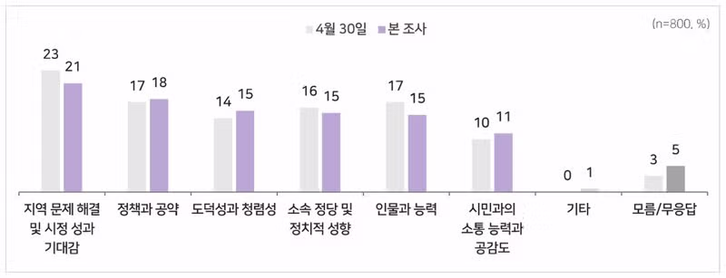 부산시장 여론조사 전재수 후보 지지율 상승세 - 더쿠 인기글 이미지 4 - 밈카세