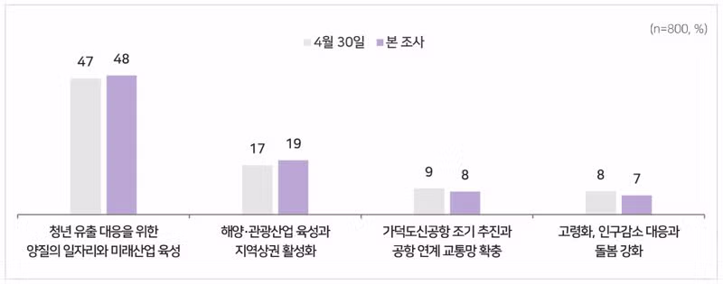 부산시장 여론조사 전재수 후보 지지율 상승세 - 더쿠 인기글 이미지 5 - 밈카세