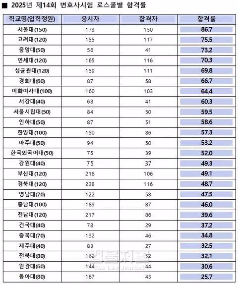 2025년과 2026년 대학별 변호사시험 합격률 현황 - 클리앙 인기글 이미지 1 - 밈카세