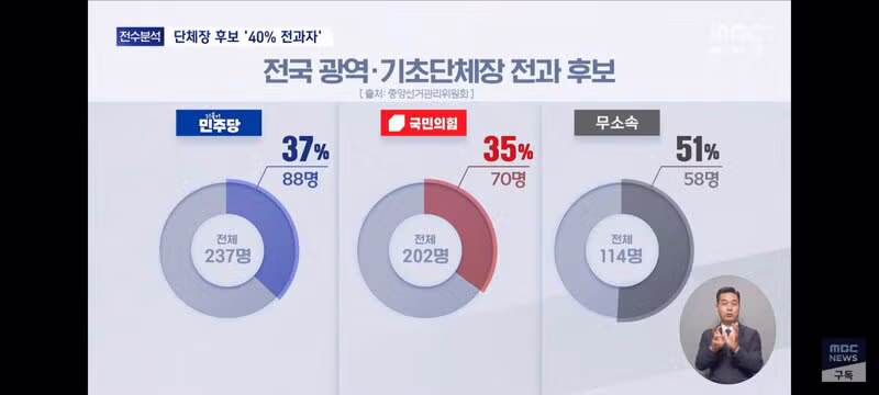 지방선거 후보자들 전과 현황 - 클리앙 인기글 이미지 9 - 밈카세