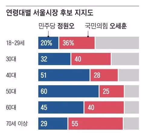 서울 MZ세대의 최근 정치 성향 변화 - 더쿠 인기글 이미지 2 - 밈카세