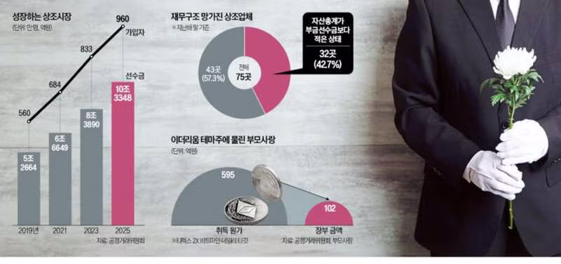 "해약해도 돌려줄 돈 없다"…코인으로 500억 날린 상조업체 - 인벤 인기글 이미지 2 - 밈카세