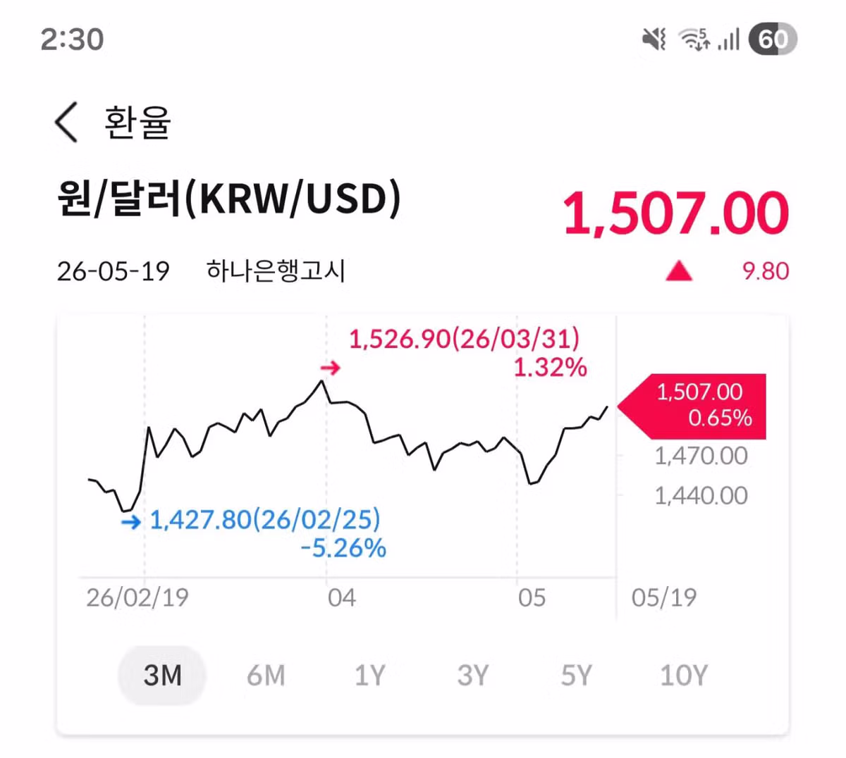 속보) 환율 1507원 돌파 - 와이고수 인기글 이미지 1 - 밈카세