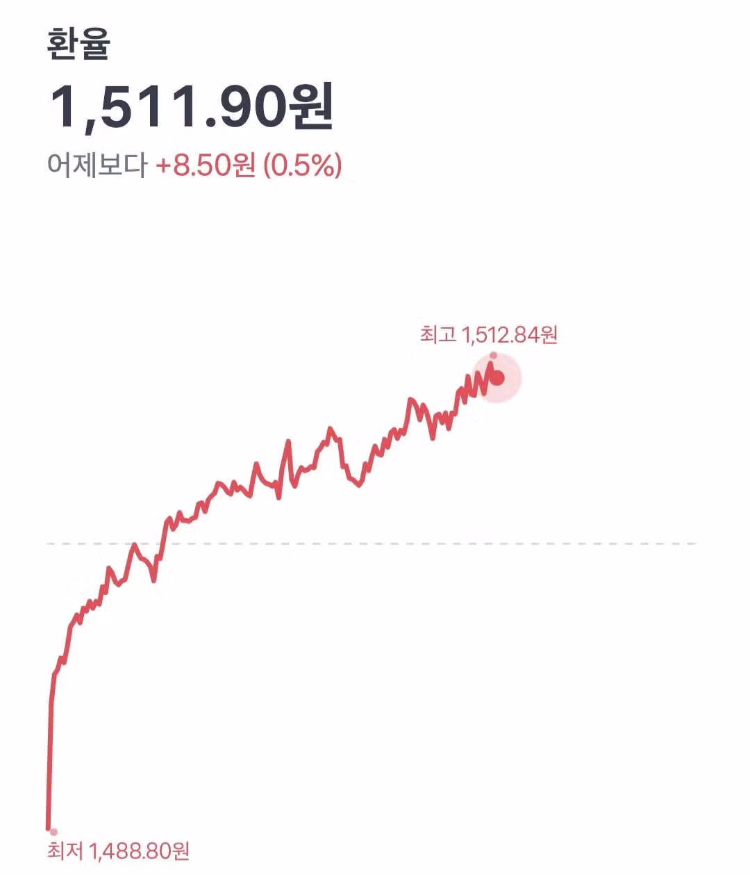 원달러 환율 1511원 돌파 - MLB파크 인기글 이미지 1 - 밈카세