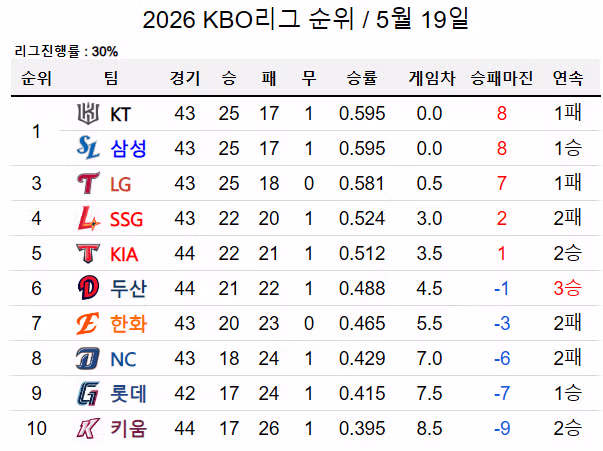 치열한 순위 경쟁으로 혼돈의 도가니가 된 KBO 순위 - 인벤 인기글 이미지 1 - 밈카세