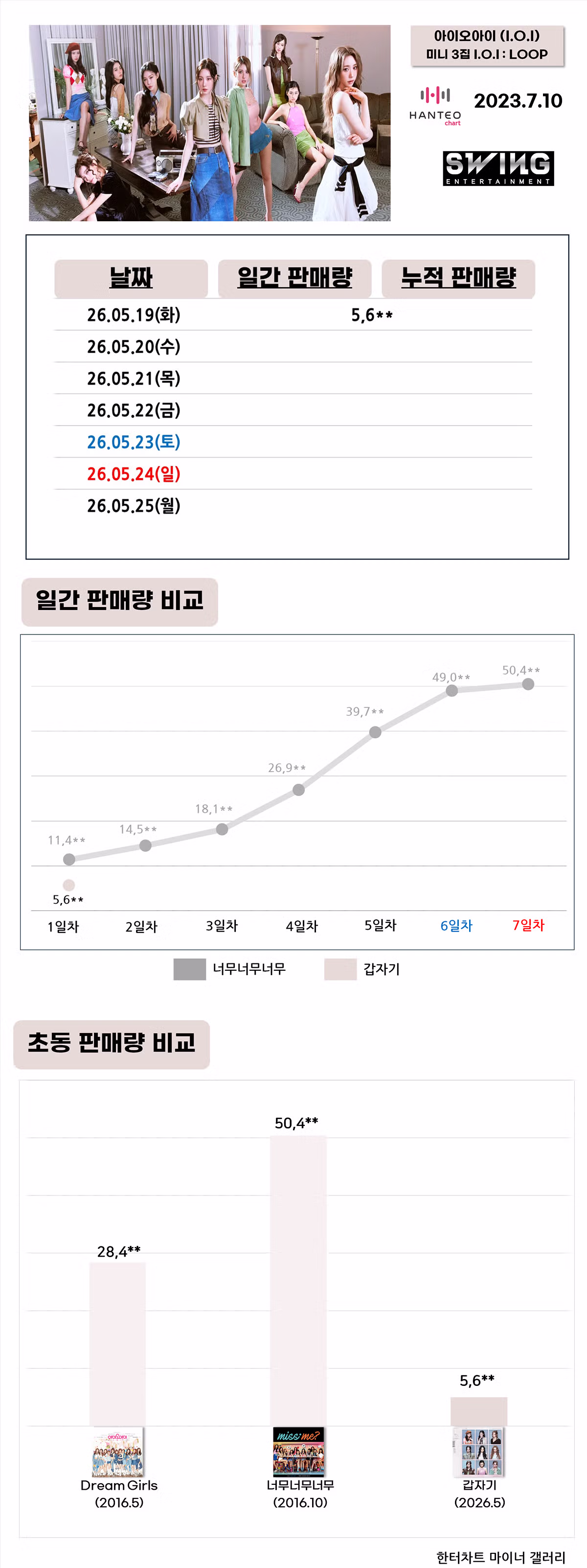 아이오아이 초동 1일차 판매량 집계 종료 - MLB파크 인기글 이미지 1 - 밈카세