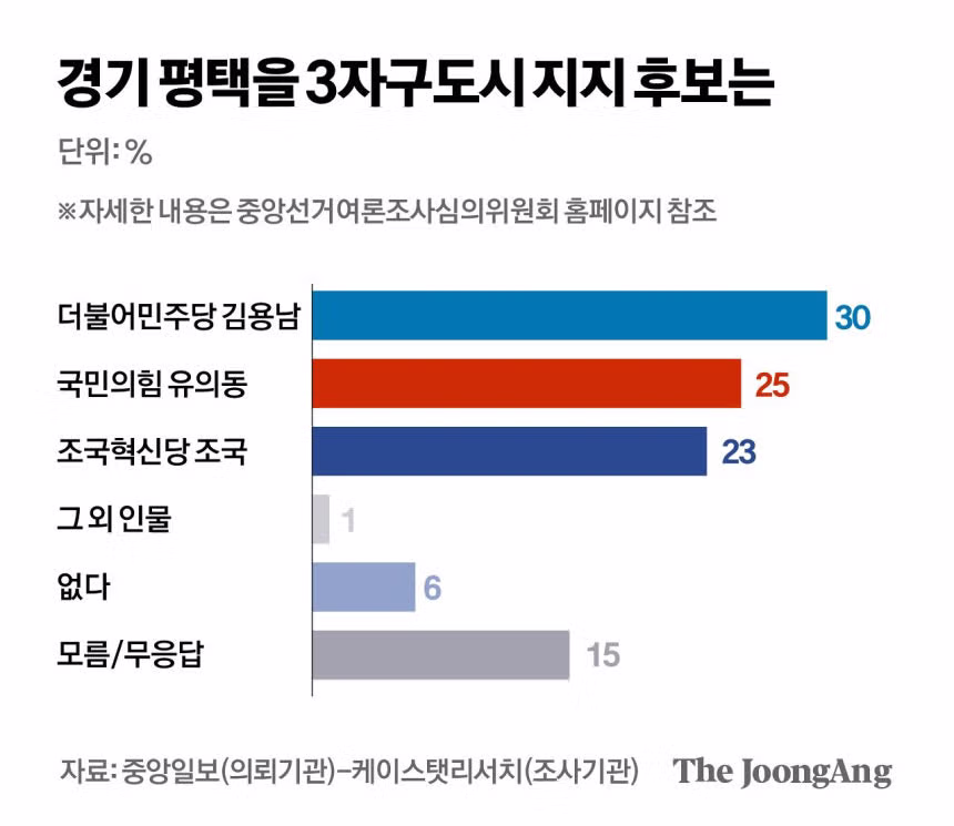 김용남 29% 유의동 17% 조국 23%...김, 다자·양자 모두 강세 [6·3 중앙일보 여론조사] - 인벤 인기글 이미지 2 - 밈카세