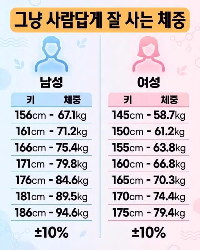 사람답게 살기 위한 적정 체중 - 인벤 인기글 이미지 1 - 밈카세