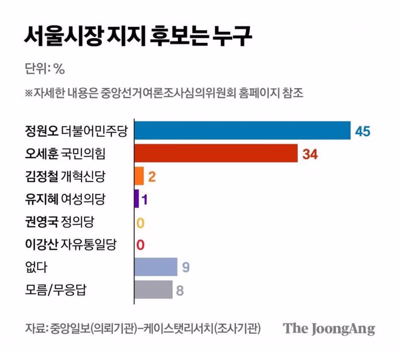 서울시장 선거 정원오 후보 지지율 45% 오세훈 후보 34% - 더쿠 인기글 이미지 1 - 밈카세