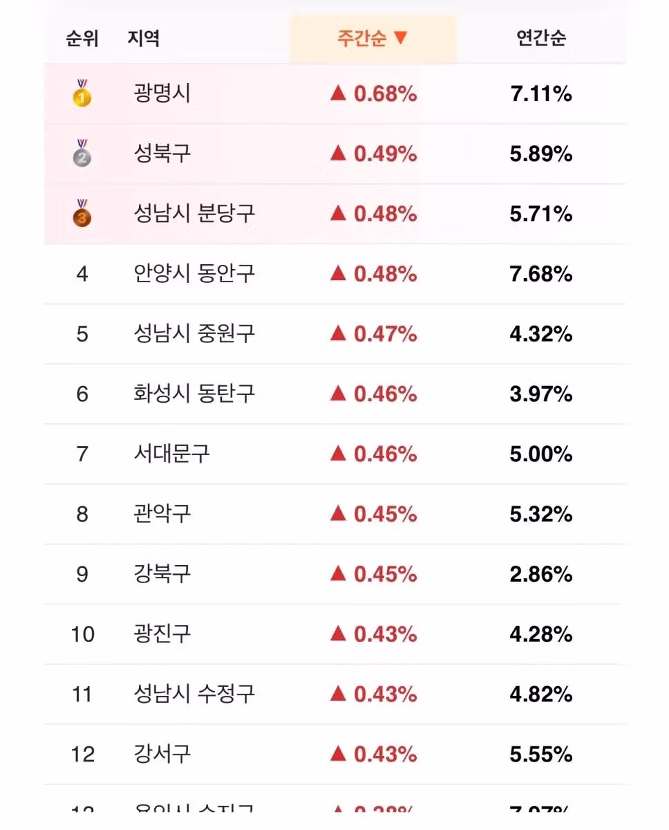 부동산 상승장 종료 소식 - 개드립 인기글 이미지 2 - 밈카세