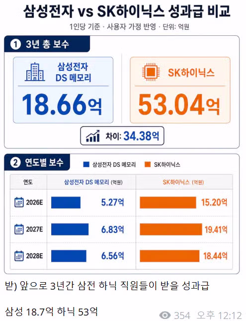 삼성전자와 SK하이닉스 향후 3년 예상 성과급 규모 - SLR클럽 인기글 이미지 1 - 밈카세