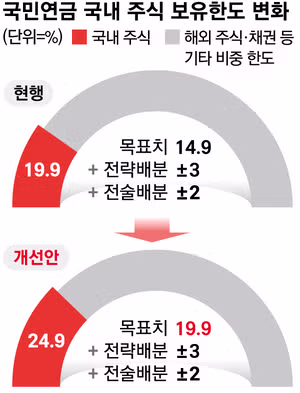 국민연금 국내주식 보유한도 최대 24.9%로 상향 - 더쿠 인기글 이미지 1 - 밈카세